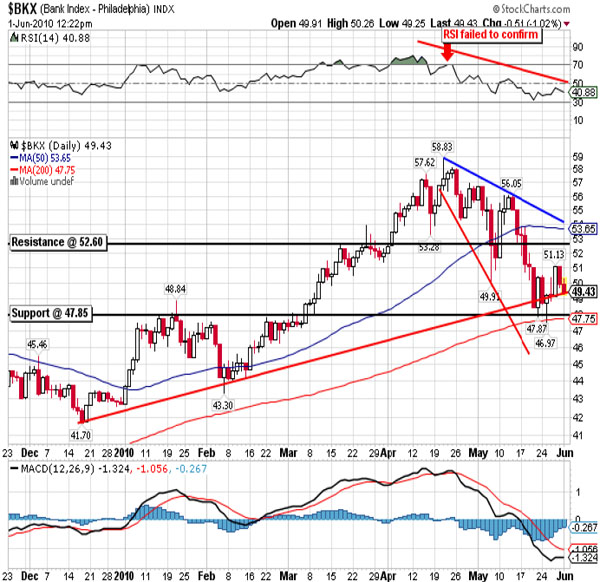 $BKX 6/1/10