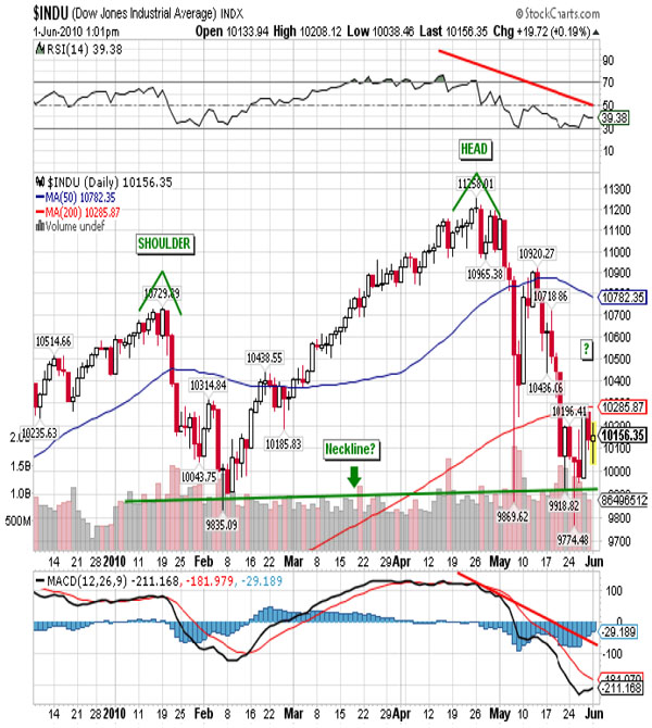 $INDU 6/1/10