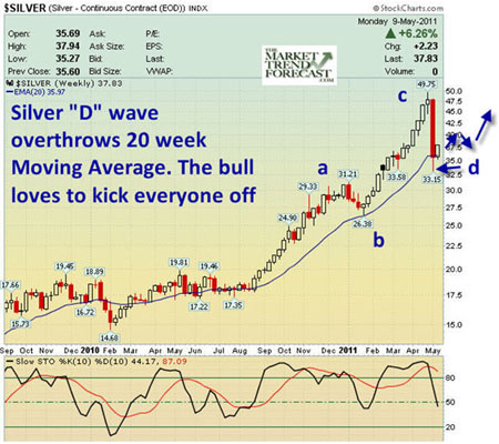 Silver, Investing, David Banister