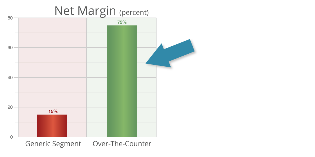 75% Net Margin