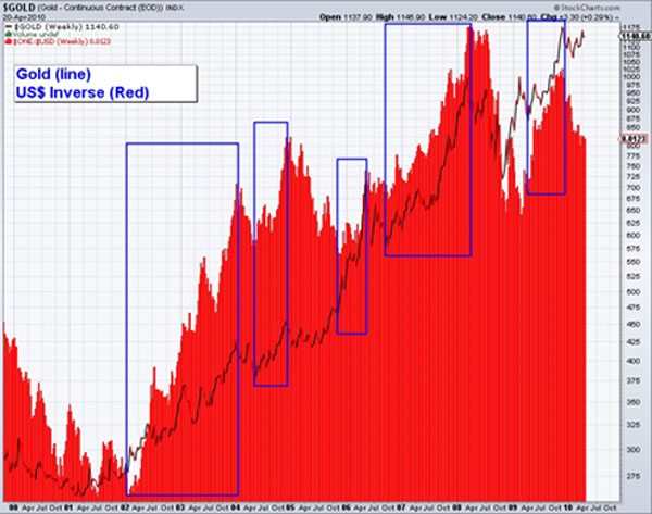 Gold/S&P 500 ratio