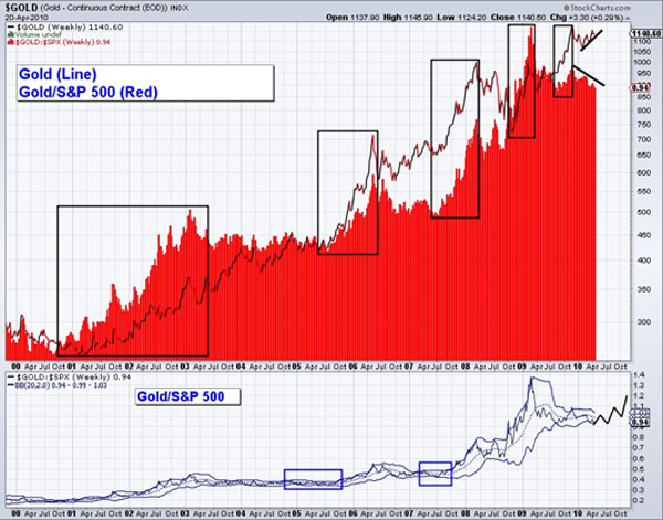 Gold plotted next to the inverse of the USD