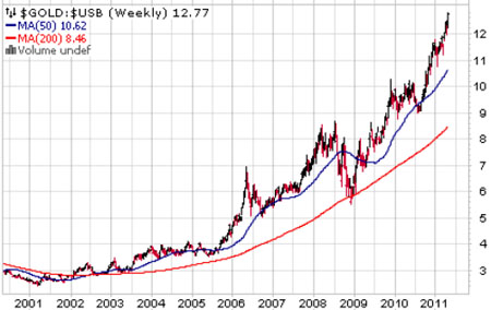 Silver, Investing, Peter Degraaf