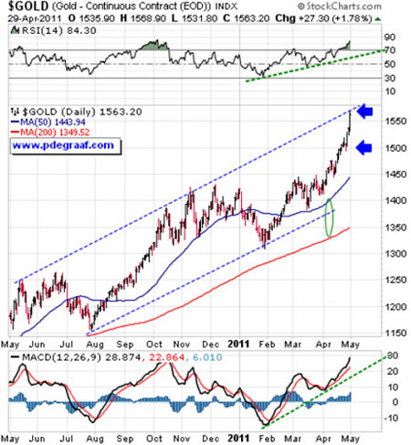 Silver, Investing, Peter Degraaf