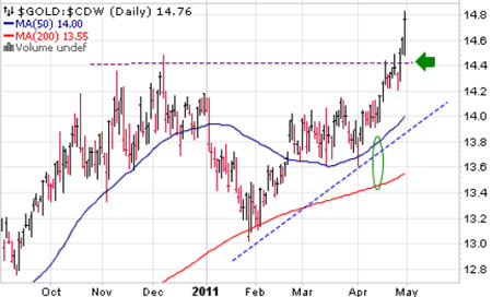 Silver, Investing, Peter Degraaf