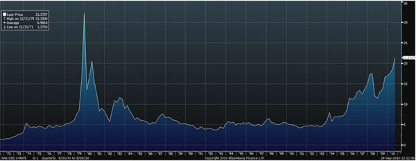 Silver in USD - 40 Years (Quarterly)