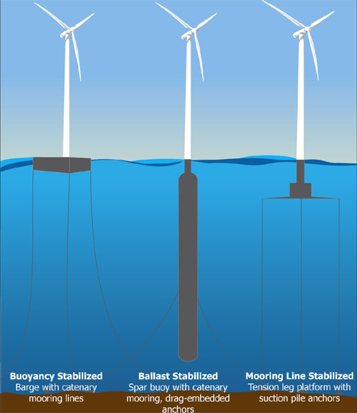 Deep offshore wind