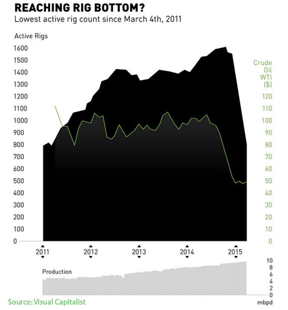 oil-rig-chart