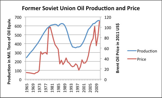 oil curse