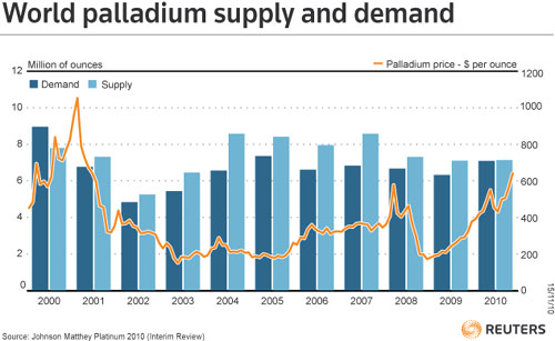World palladium supply/demand