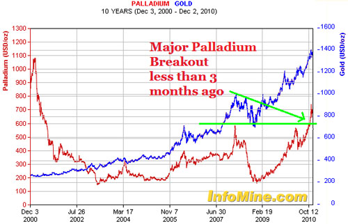 Palladium/gold, 10 years