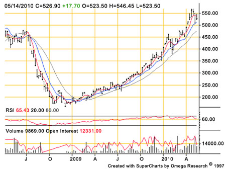Weekly NYMEX Palladium