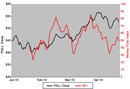 PALL Closing Prices vs. Money Flows