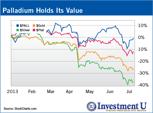 palladium price