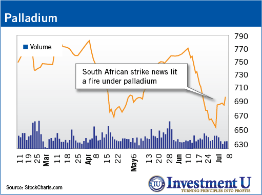 palladium price