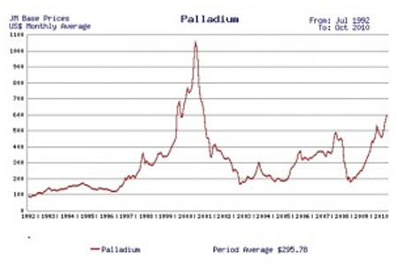 Platinum Price Chart History