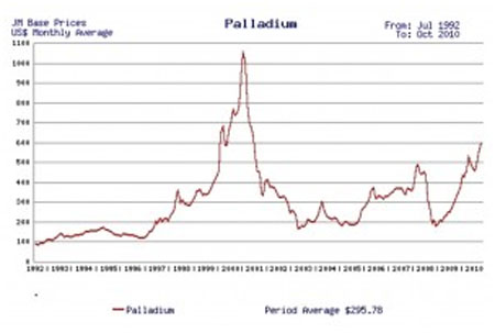 Palladium Price Chart