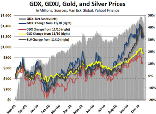 gold, silver & mining stocks pause