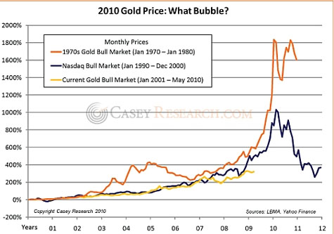2010 Gold Price--What Bubble?