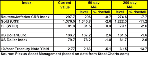 major asset class MAs