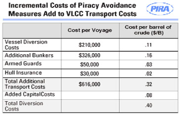 Oil's piracy premium