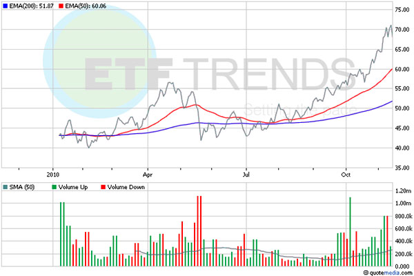 PALL Platinum ETF