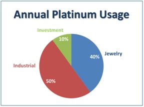 platinum pie chart