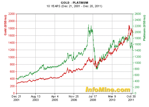 Gold Silver Platinum Chart