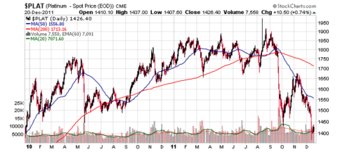 platinum spot chart