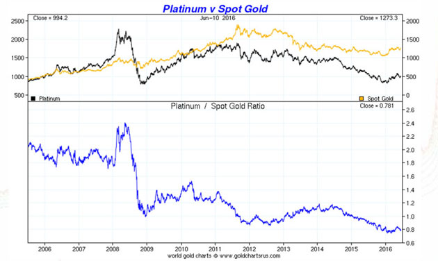 platinum_vs_gold