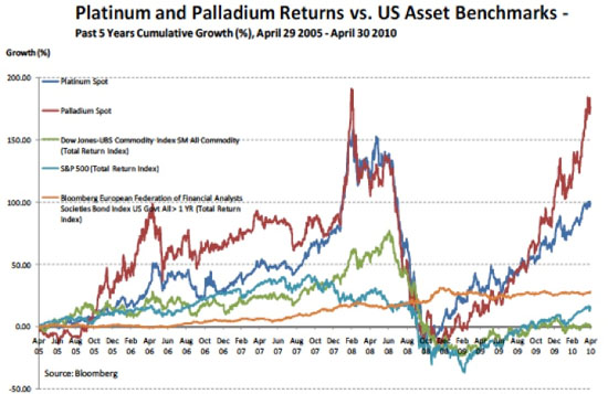 Platinum & Palladium Returns vs. U.S. Asset Benchmarks
