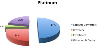 Physical demand for platinum