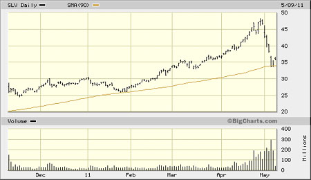 SLV daily