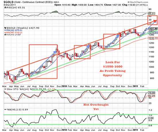 Gold, Investing