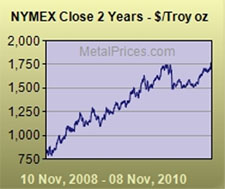 2-year historical graph of platinum prices