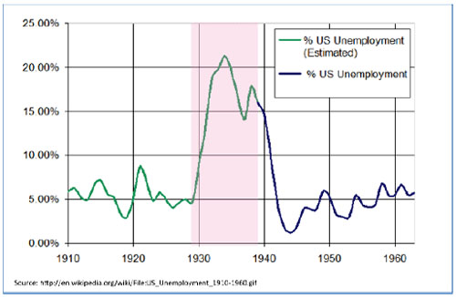 U.S. Unemployment 1910-1960