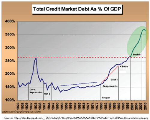 Total Credit Market Debt as % of GDP