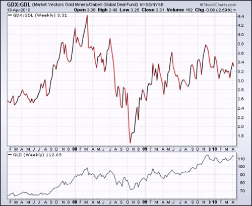 GDX:GDL