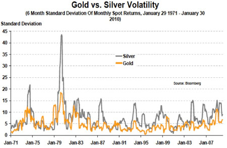 Gold vs. Silver Volatility