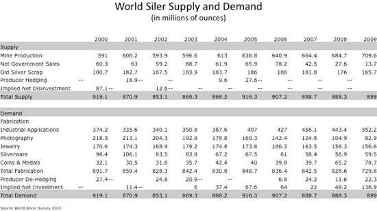 World Silver Supply (Moz.)