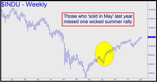 $INDU Weekly