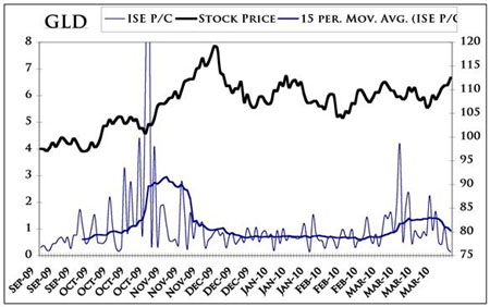 ISE put-call data for GLD