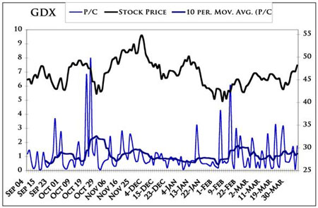 GDX put-call