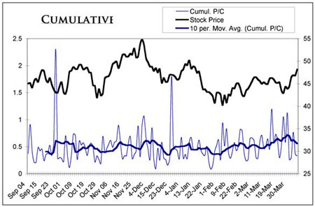Cumulative put-call reading