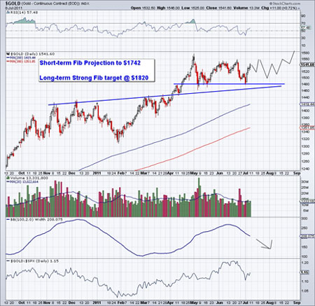 Gold, Investing, Jordan Roy-Byrne