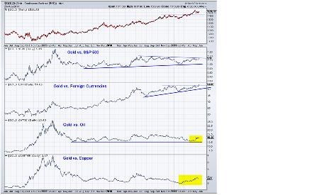 Gold against other markets