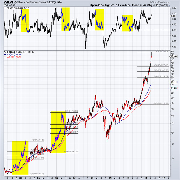 Silver, Investing, Roy-Byrne