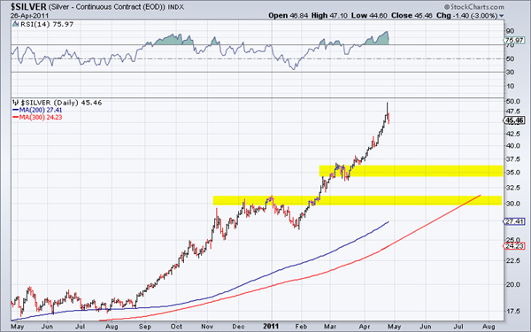 Silver, Investing, Roy-Byrne