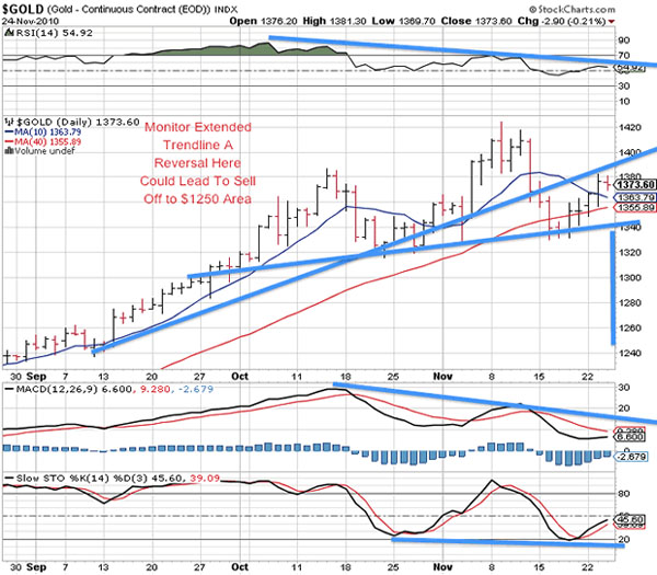 $GOLD 11/24/10