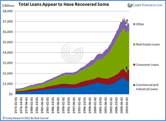 Total loans recover somewhat